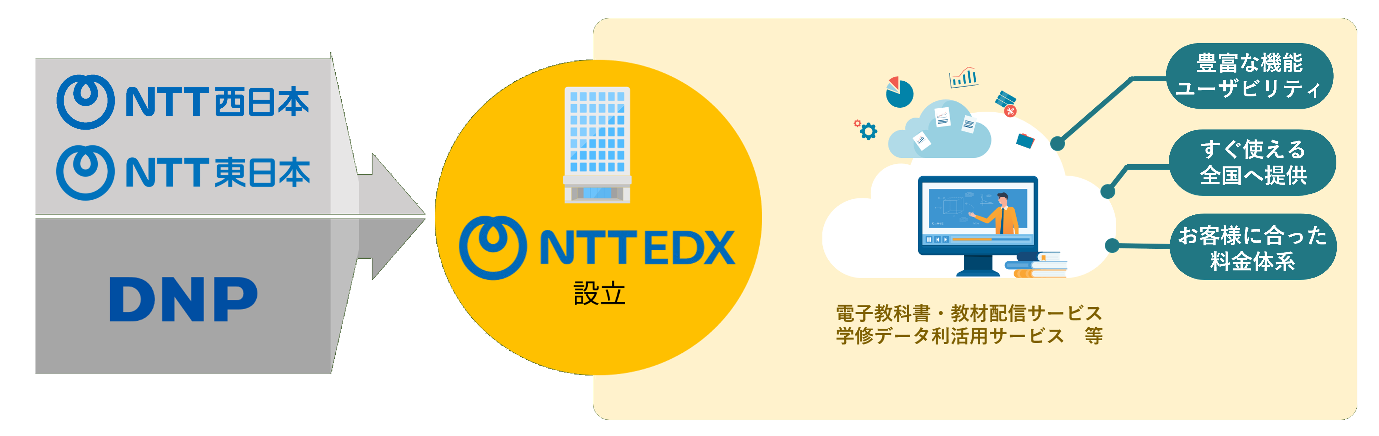 豊富な機能とユーザビリティを、すぐに使えて、お客様にあった料金体系で、電子教科書教材配信サービスや学修データ利活用サービスを提供します。