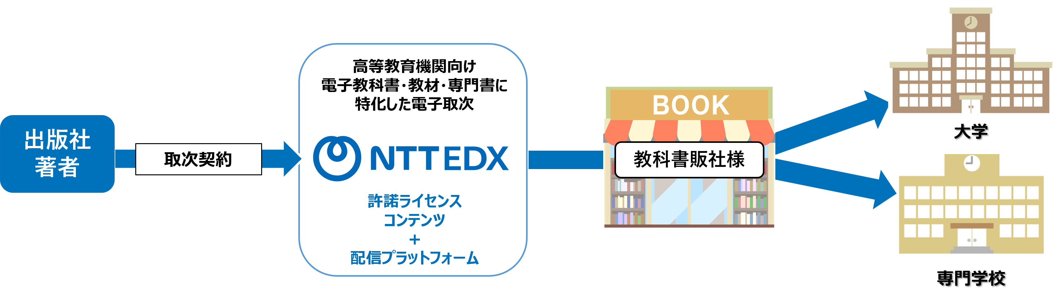 出版社・著者様からNTTEDXへ、高等教育機関向け電子教科書・教材・専門書に特化した電子取次契約（許諾ライセンスコンテンツ＋配信PF）を行い、大学生協様・大手書店様・中堅書店様・医書専門店様・地元書店様等に取り次ぎ、大学・専門学校で使用できるようにします。
